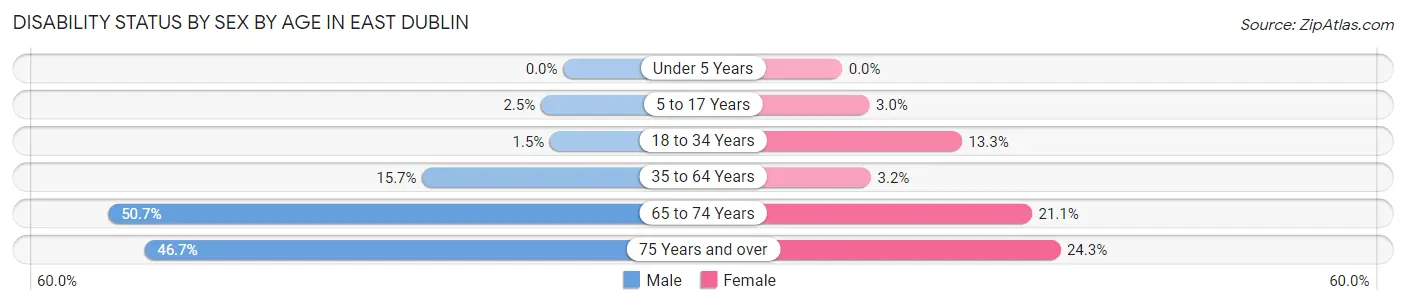 Disability Status by Sex by Age in East Dublin