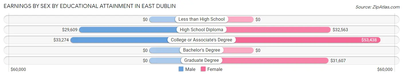 Earnings by Sex by Educational Attainment in East Dublin
