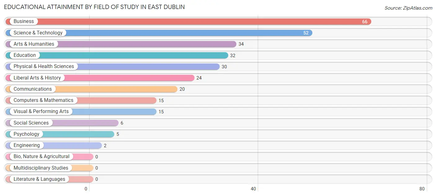 Educational Attainment by Field of Study in East Dublin