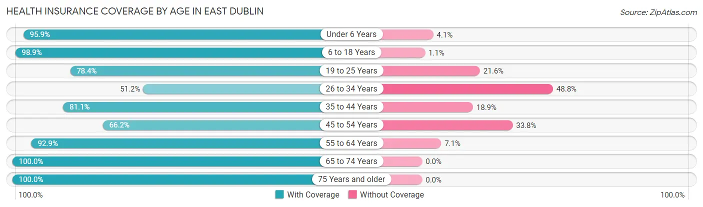 Health Insurance Coverage by Age in East Dublin