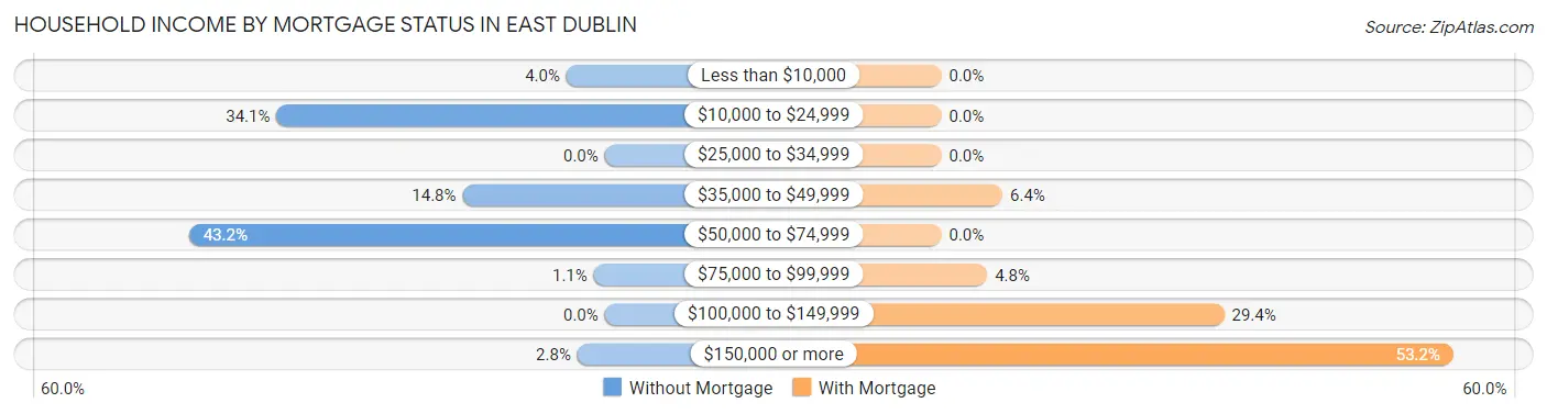 Household Income by Mortgage Status in East Dublin