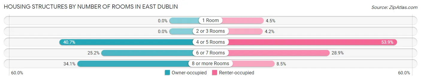 Housing Structures by Number of Rooms in East Dublin