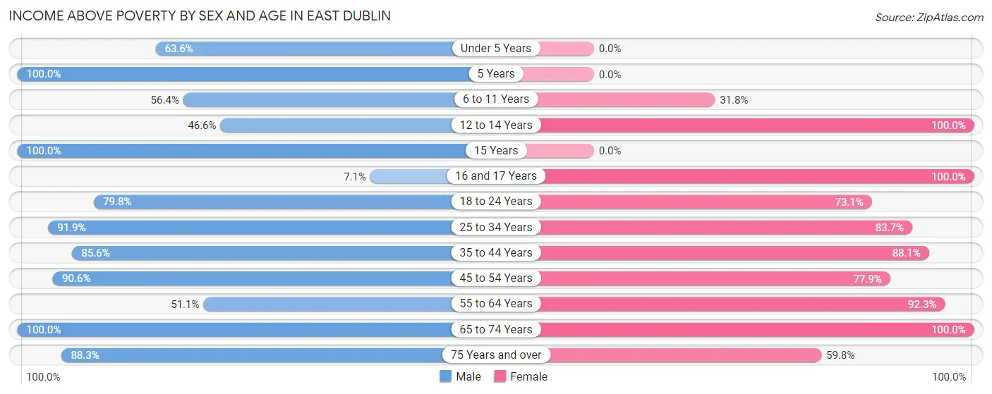 Income Above Poverty by Sex and Age in East Dublin