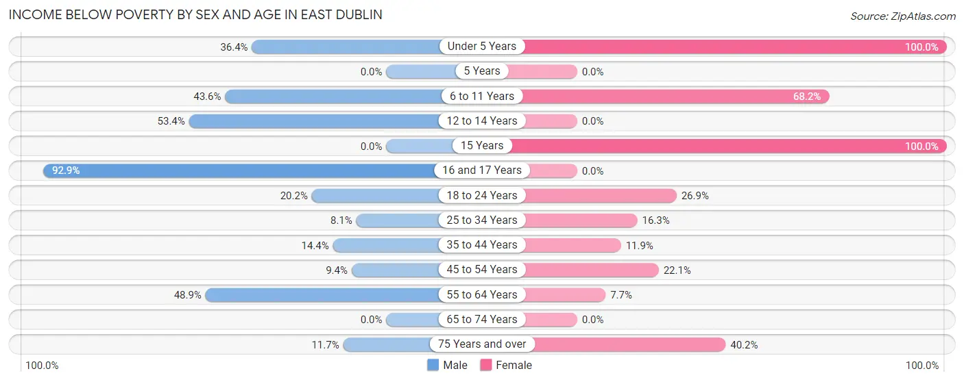 Income Below Poverty by Sex and Age in East Dublin