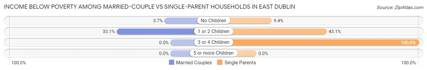 Income Below Poverty Among Married-Couple vs Single-Parent Households in East Dublin
