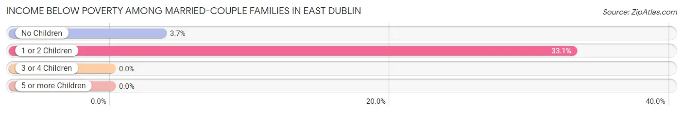 Income Below Poverty Among Married-Couple Families in East Dublin