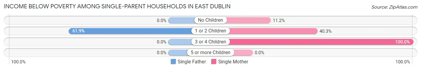 Income Below Poverty Among Single-Parent Households in East Dublin