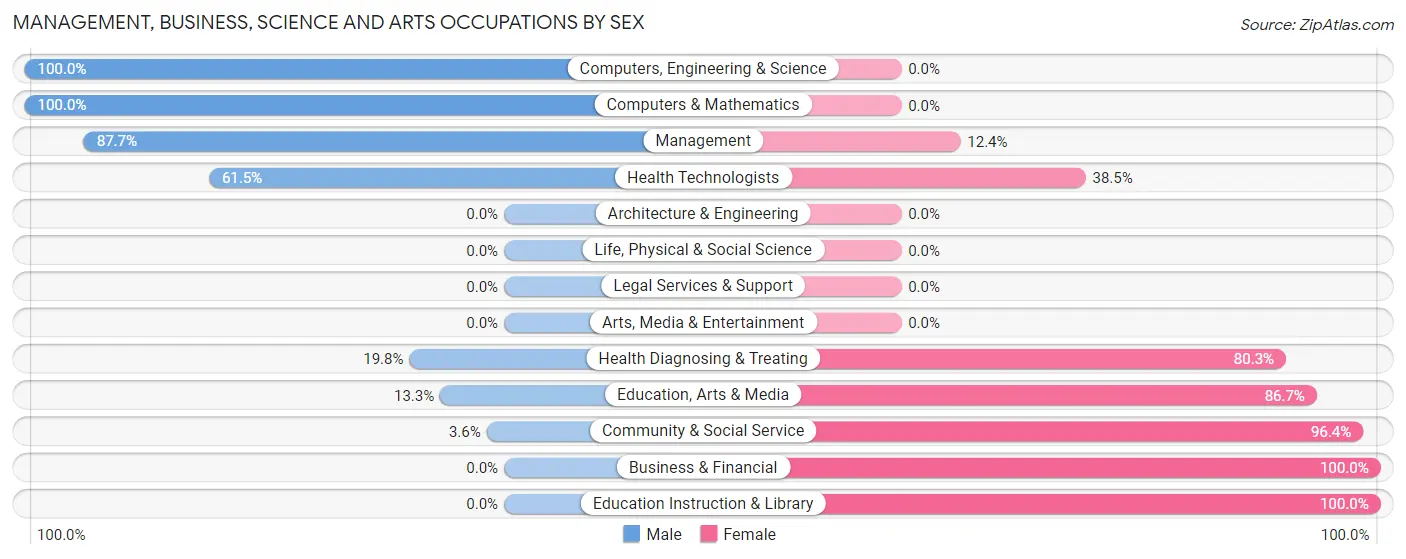 Management, Business, Science and Arts Occupations by Sex in East Dublin