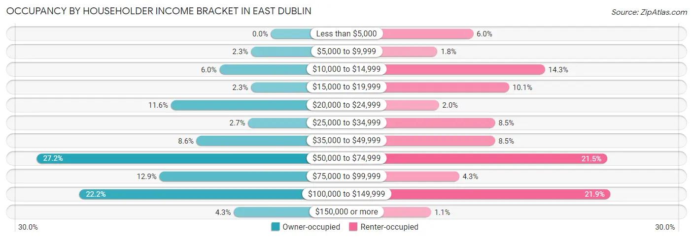 Occupancy by Householder Income Bracket in East Dublin
