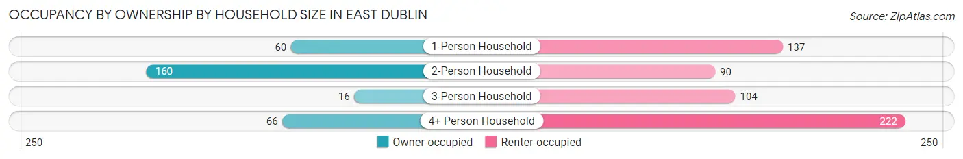 Occupancy by Ownership by Household Size in East Dublin