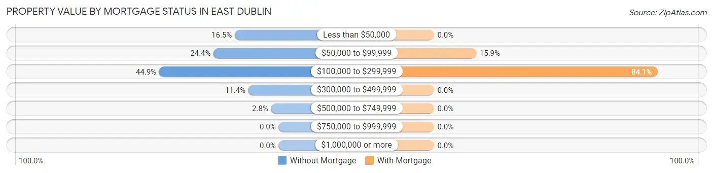 Property Value by Mortgage Status in East Dublin