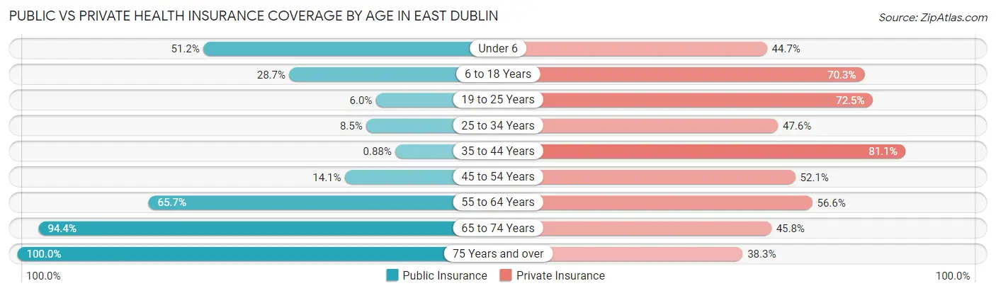 Public vs Private Health Insurance Coverage by Age in East Dublin
