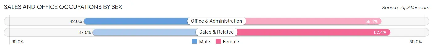Sales and Office Occupations by Sex in East Dublin