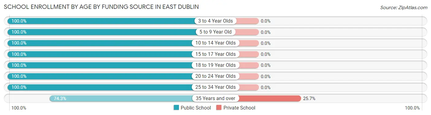 School Enrollment by Age by Funding Source in East Dublin
