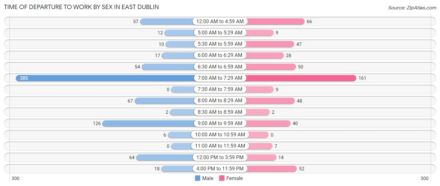 Time of Departure to Work by Sex in East Dublin