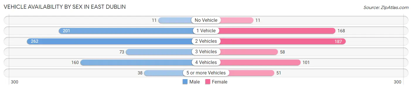 Vehicle Availability by Sex in East Dublin
