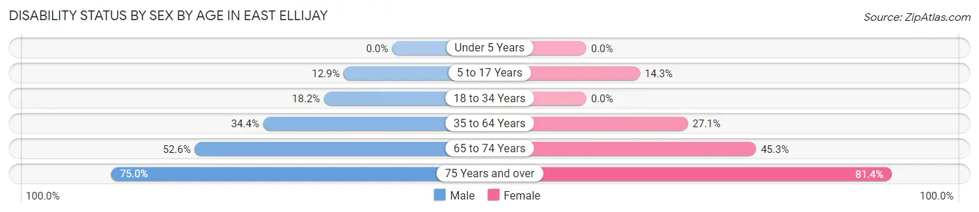 Disability Status by Sex by Age in East Ellijay