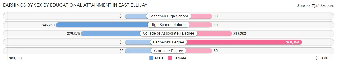 Earnings by Sex by Educational Attainment in East Ellijay