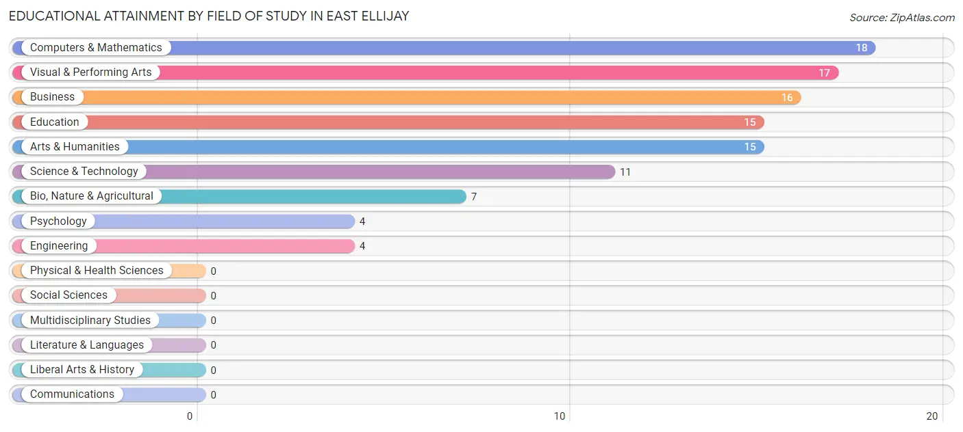 Educational Attainment by Field of Study in East Ellijay