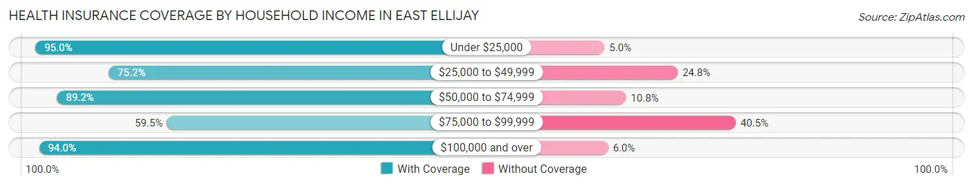 Health Insurance Coverage by Household Income in East Ellijay
