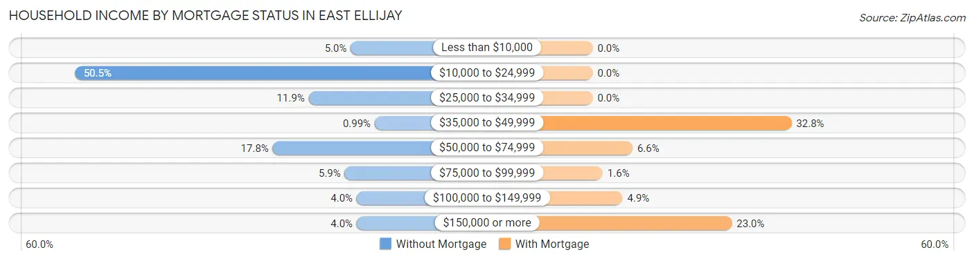 Household Income by Mortgage Status in East Ellijay