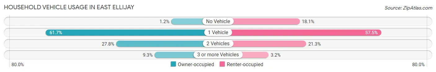 Household Vehicle Usage in East Ellijay
