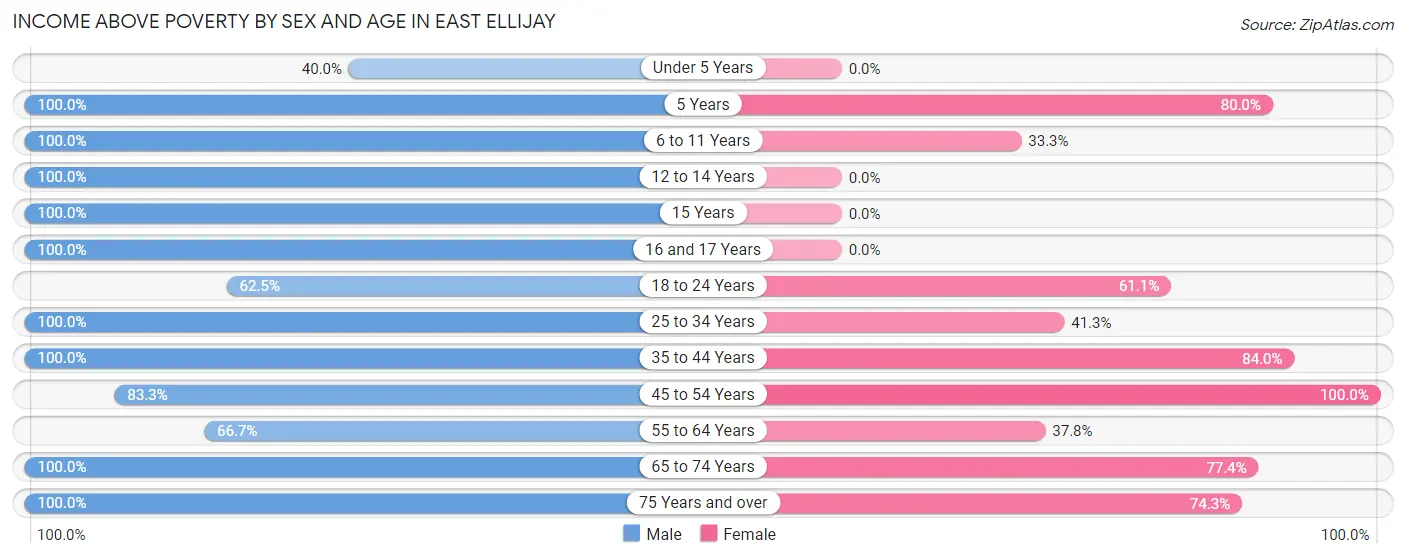 Income Above Poverty by Sex and Age in East Ellijay