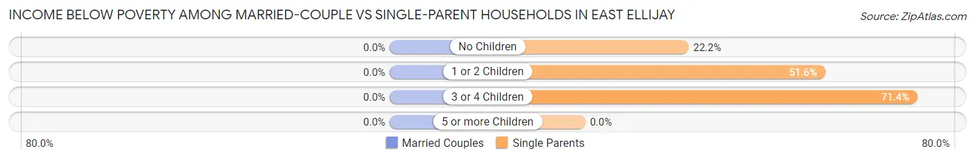 Income Below Poverty Among Married-Couple vs Single-Parent Households in East Ellijay