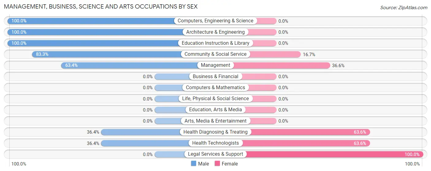 Management, Business, Science and Arts Occupations by Sex in East Ellijay