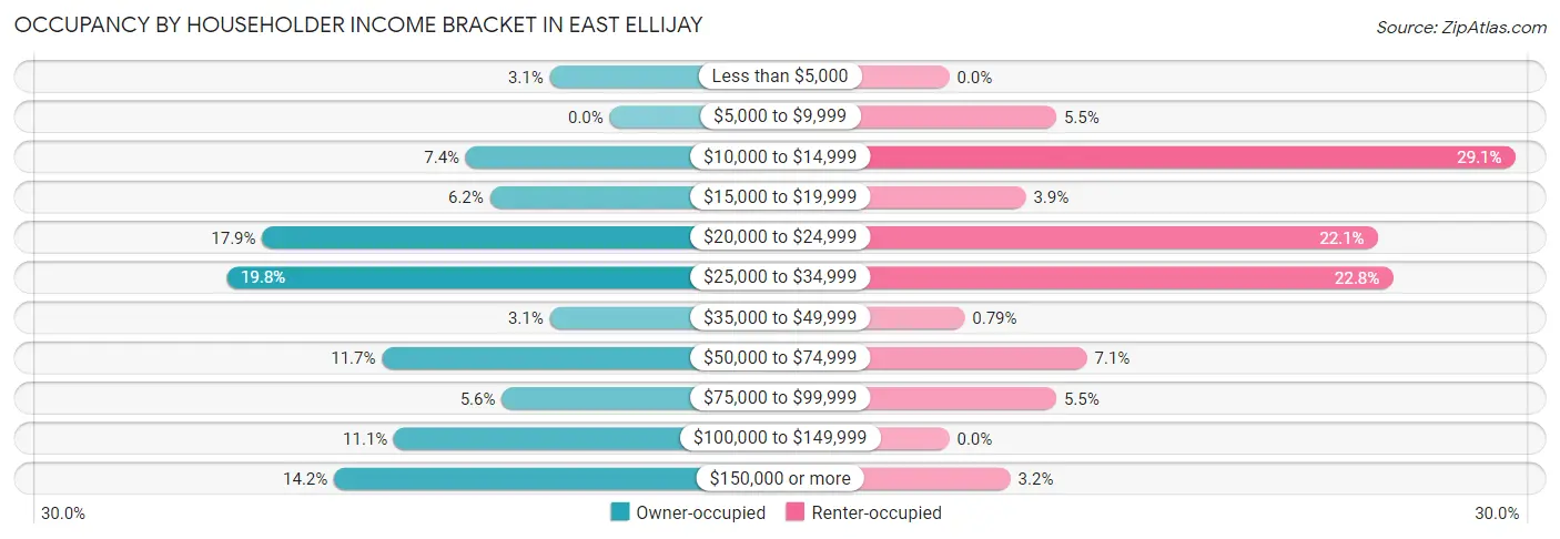 Occupancy by Householder Income Bracket in East Ellijay
