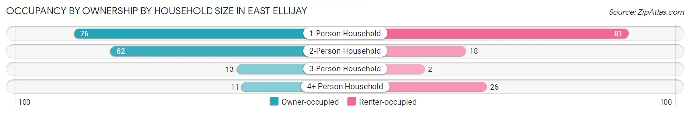 Occupancy by Ownership by Household Size in East Ellijay