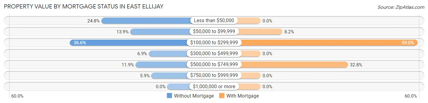 Property Value by Mortgage Status in East Ellijay
