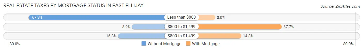 Real Estate Taxes by Mortgage Status in East Ellijay