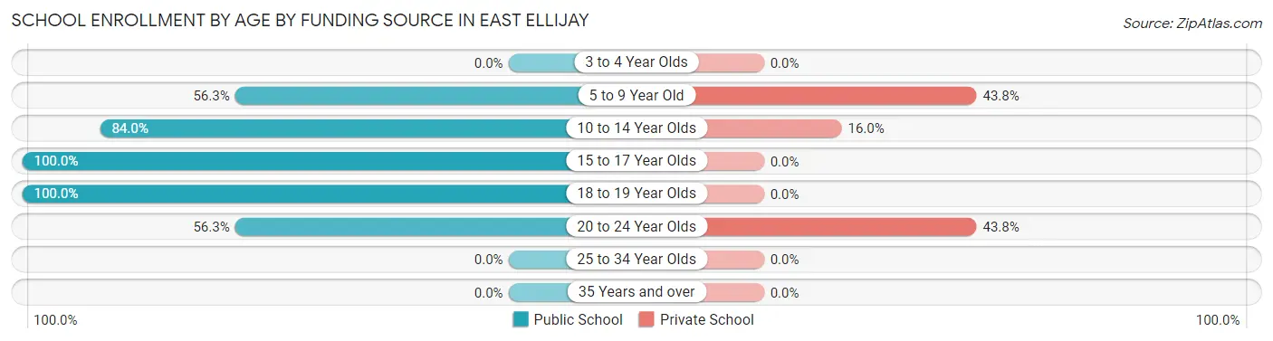 School Enrollment by Age by Funding Source in East Ellijay