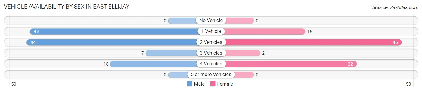Vehicle Availability by Sex in East Ellijay