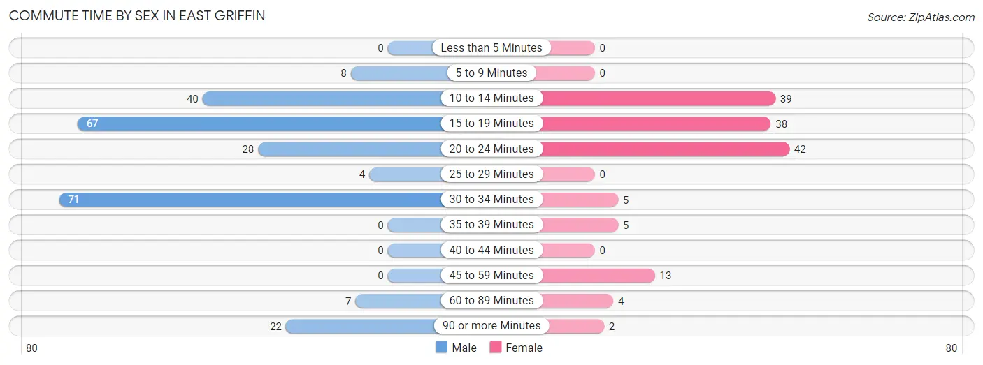 Commute Time by Sex in East Griffin