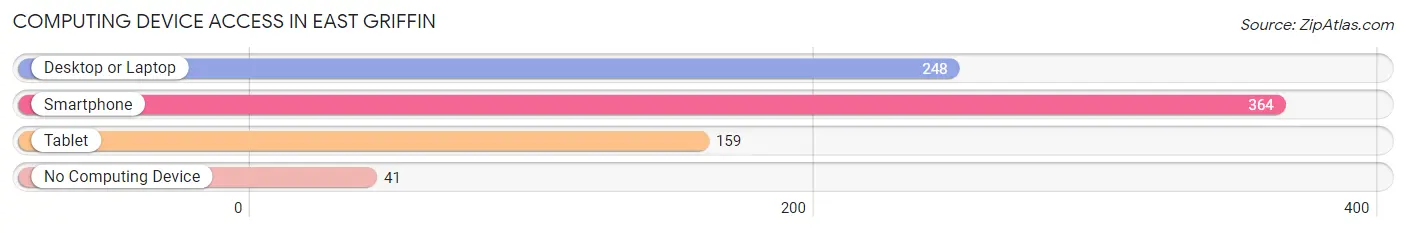 Computing Device Access in East Griffin