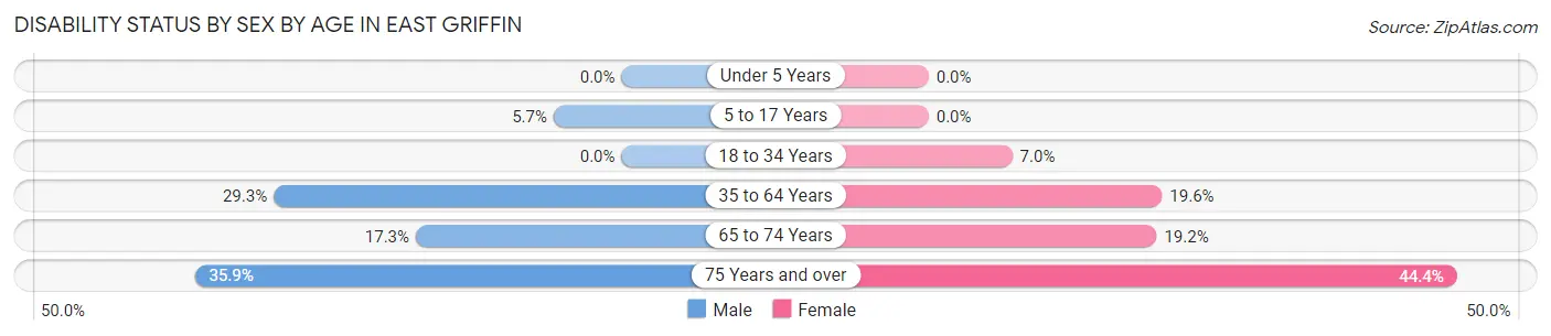 Disability Status by Sex by Age in East Griffin