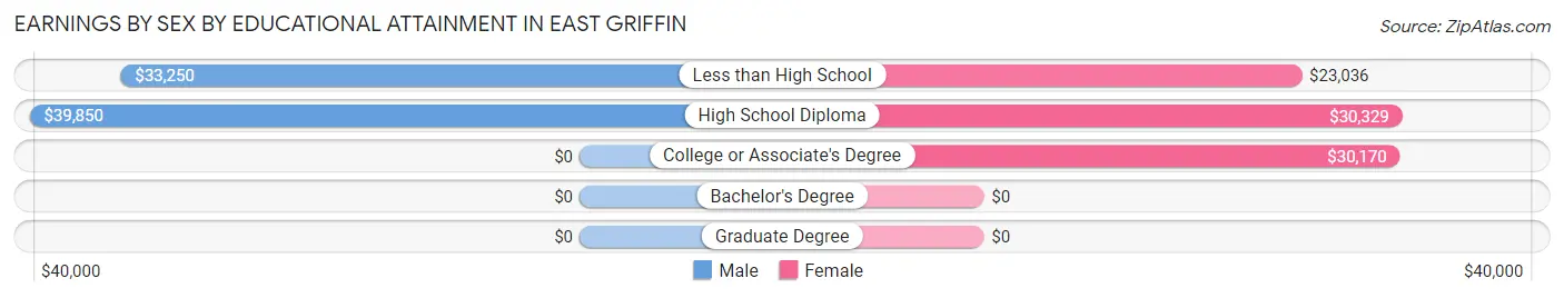 Earnings by Sex by Educational Attainment in East Griffin