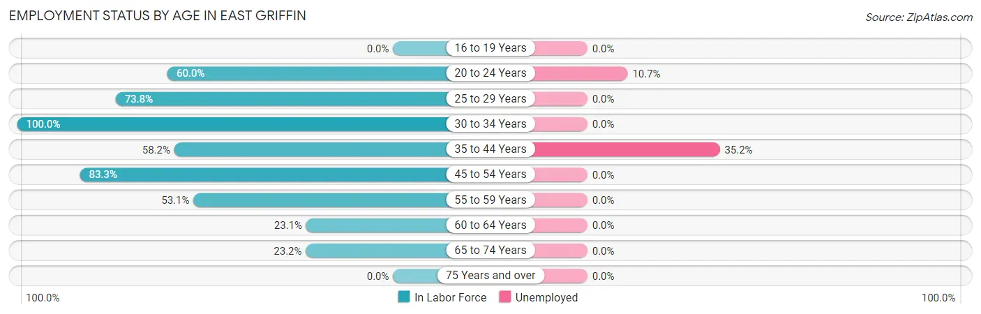 Employment Status by Age in East Griffin