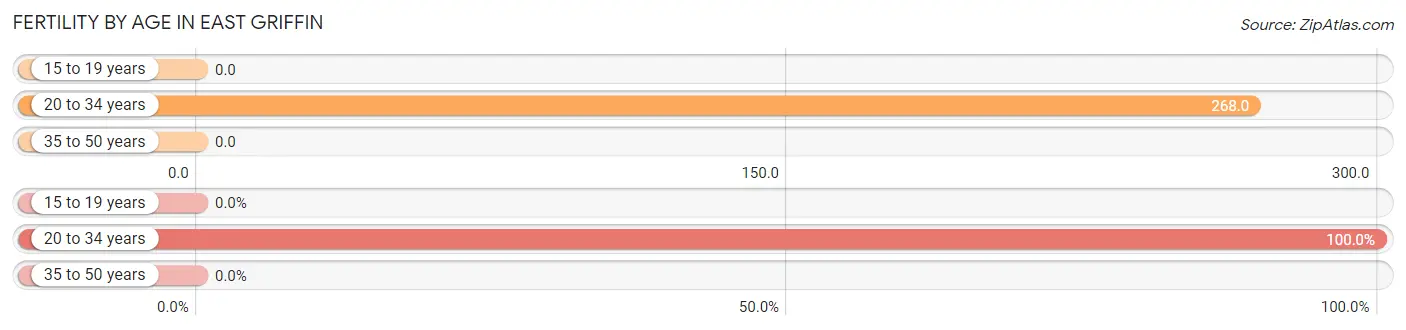 Female Fertility by Age in East Griffin