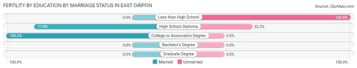 Female Fertility by Education by Marriage Status in East Griffin