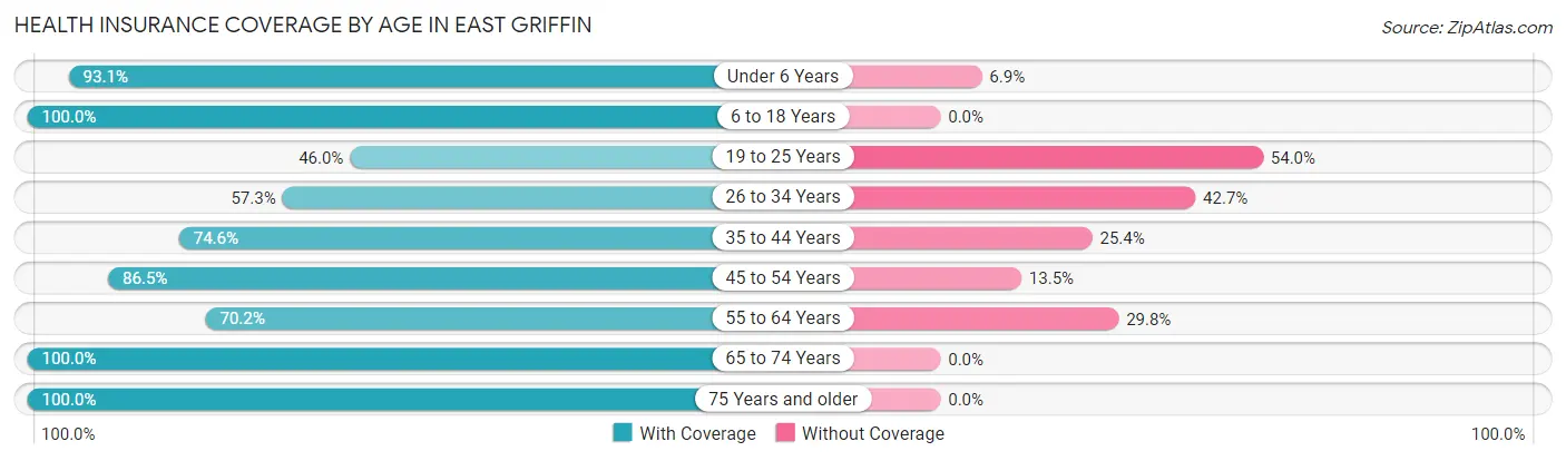 Health Insurance Coverage by Age in East Griffin