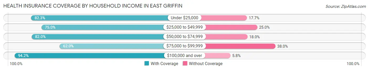 Health Insurance Coverage by Household Income in East Griffin