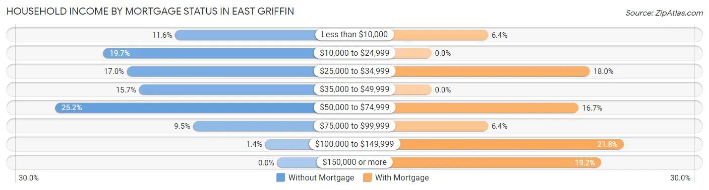Household Income by Mortgage Status in East Griffin