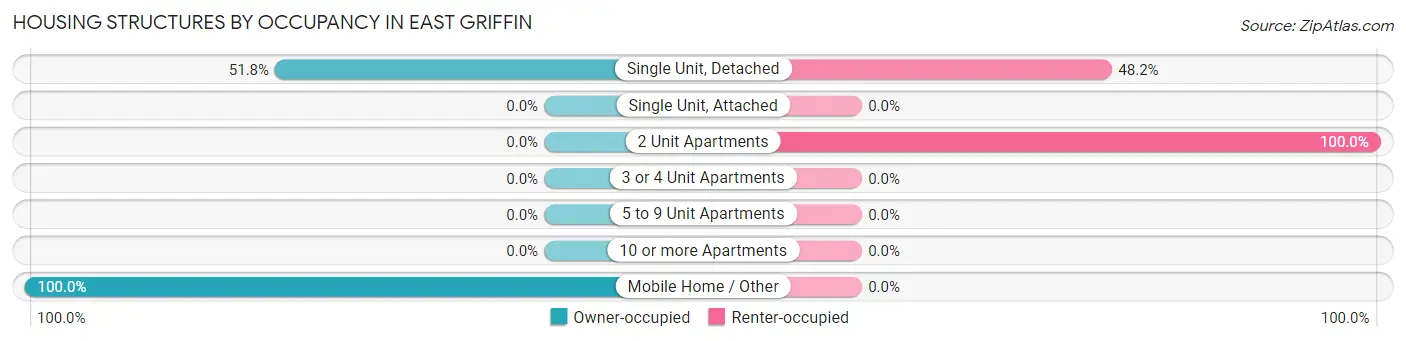 Housing Structures by Occupancy in East Griffin