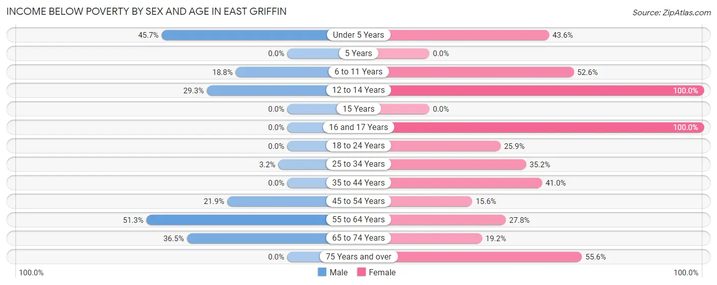 Income Below Poverty by Sex and Age in East Griffin