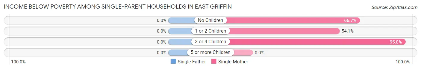 Income Below Poverty Among Single-Parent Households in East Griffin