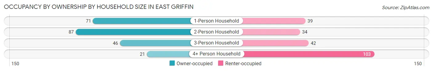 Occupancy by Ownership by Household Size in East Griffin