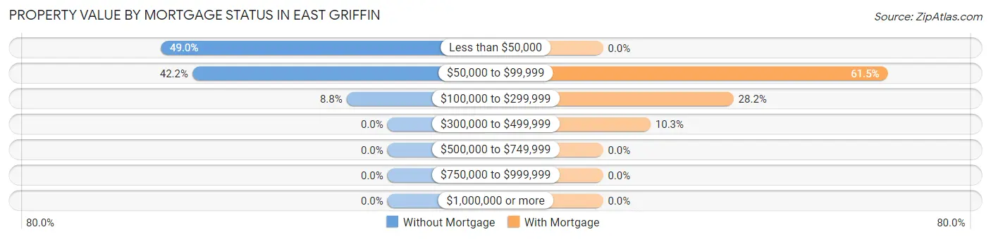 Property Value by Mortgage Status in East Griffin